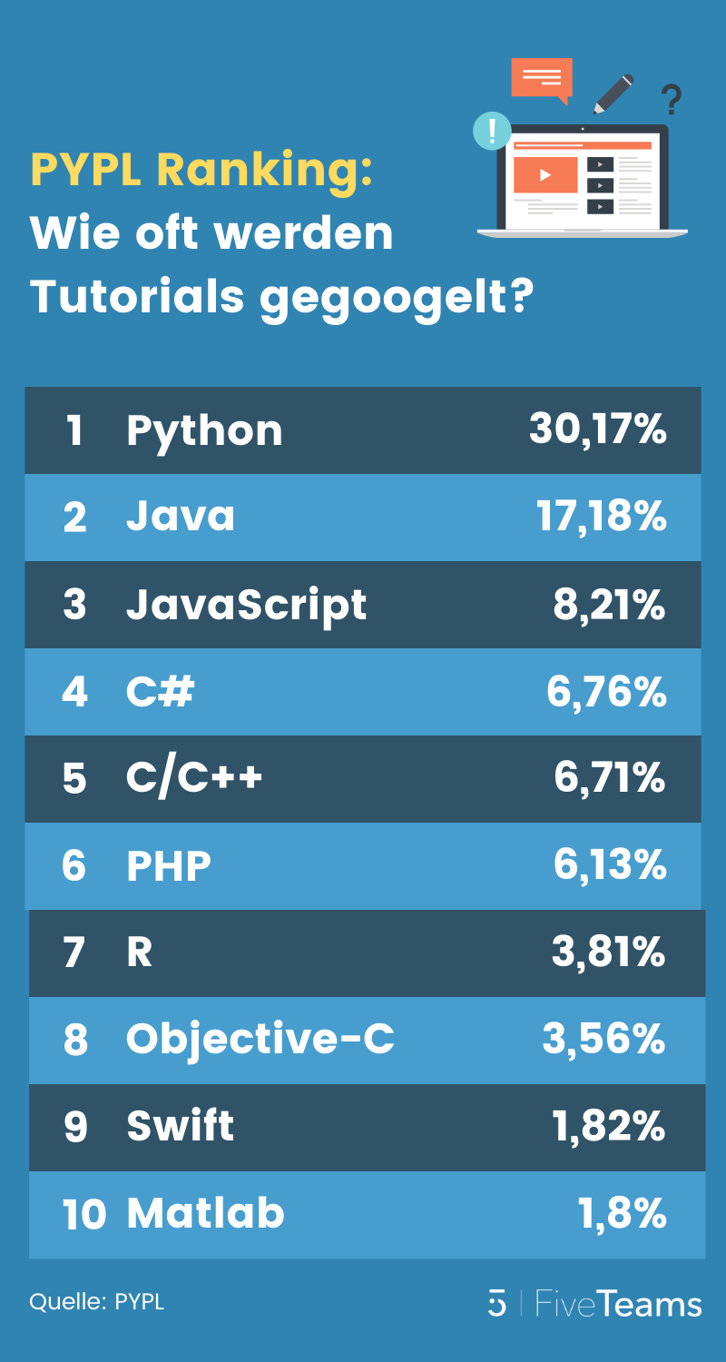Statistik der Programiersprachen